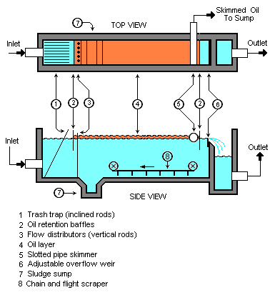 API oil/water separators