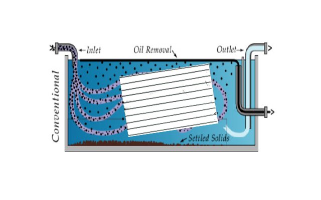 Oil Water Separator Blog Plastic Corrugated Coalescers